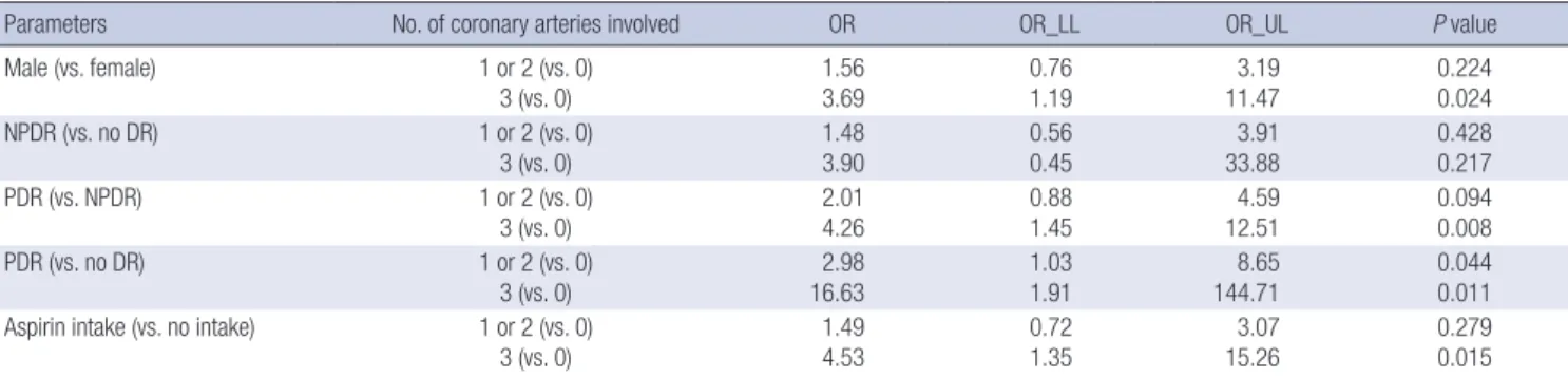 Table 5. Multinomial logistic regression analysis of significantly stenotic coronary artery numbers