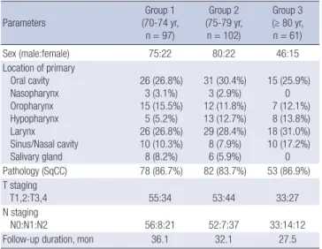 Table 1. Demographic data of elderly patients with head and neck cancer