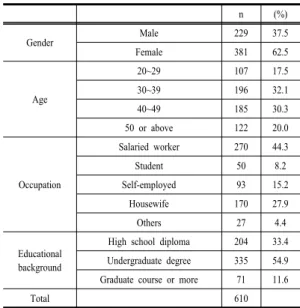 Table 2. General characteristics of sample(consumer)