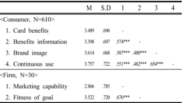 Table 4. Descriptive statistics and correlation matrix