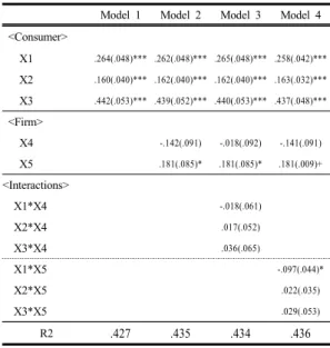 Table 5. Results of HLM analysis