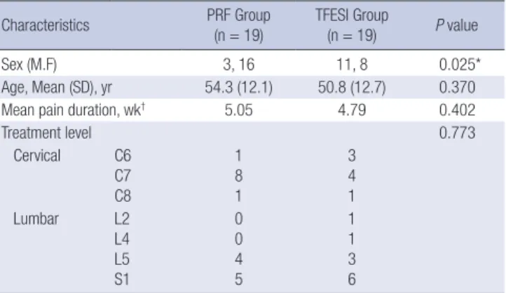Table 2.  Statistical results of cervical procedures by two-factor repeated measures analysis