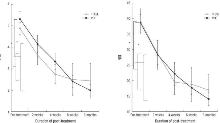 Table 3. Statistical results of lumbar procedures by two-factor repeated measures analysis