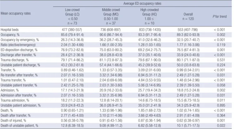 Table 4. Multivariate analysis predicting ED crowding (mean occupancy rate)