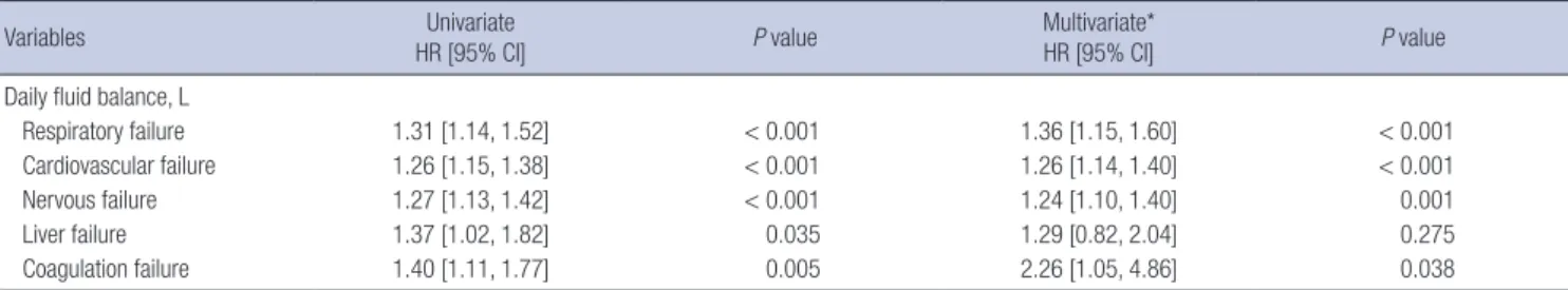 Table 3. Organ failure depending on daily fluid balance prior to CRRT in critically ill patients
