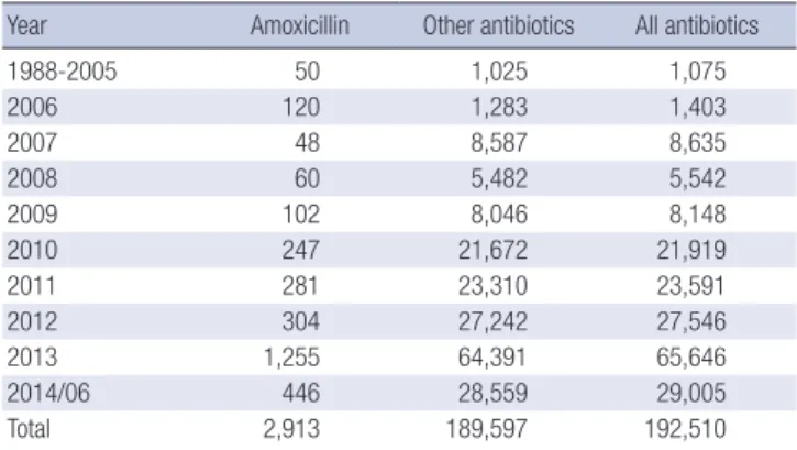 Table 1. Number of AE reports by amoxicillin and other antibiotics from December  1988 to June 2014