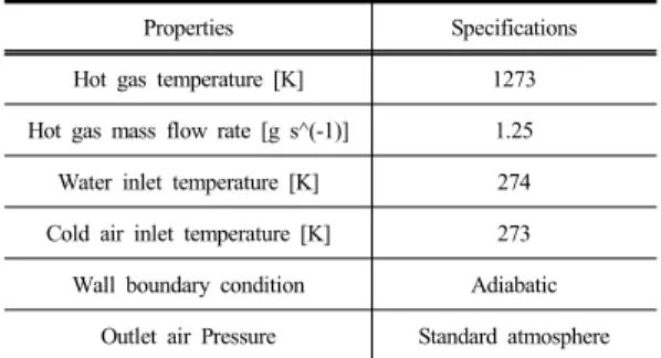 Table 3.  Condition of numerical analysis