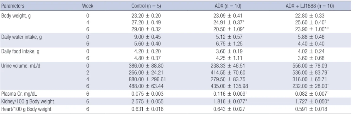 Table 1. Physical and biochemical parameters of experimental animals