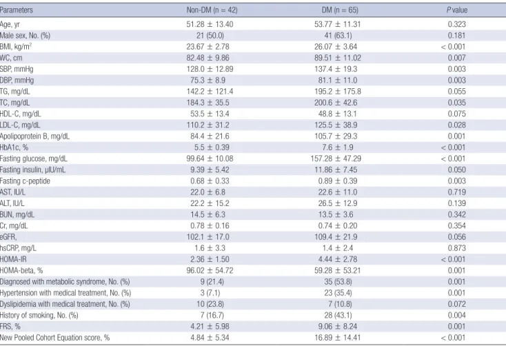 Table 1. Clinical and biochemical characteristics of patients with the newly diagnosed T2D and the control without diabetes