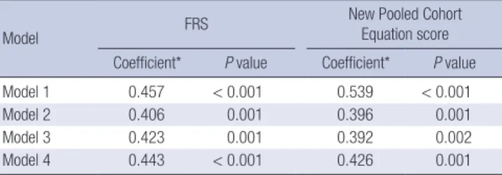 Table 3. Association of serum GDF15 with FRS and New Pooled Cohort Equation  score in type 2 diabetes group