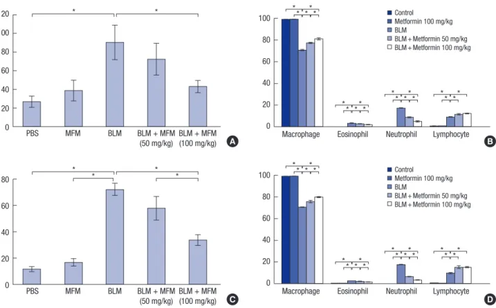Fig. 2 shows the effect of metformin treatment on the total num- num-ber of cells and inflammatory cells in BALF