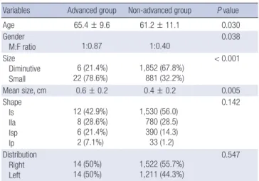 Table 5. Histologic results of advanced adenomas according to polyp size   