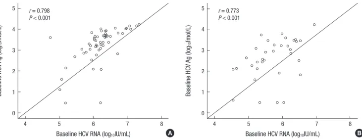 Fig. 1. HCV Ag levels show good correlation with HCV RNA levels in both genotypes. r = 0.798, P < 0.001 for genotype 1 (A); r = 0.773, P < 0.001 for genotype 2 (B).