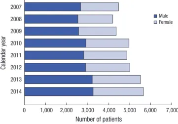 Fig. 2. Age-specific incidence rate of KD. The age-specific incidence rate was the  highest in children under 1 year of age, and gradually decreased with age, becoming  below 100.0 per 100,000 population after 5 years.