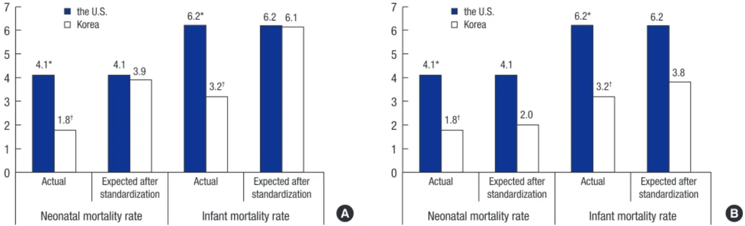 Table 2. Actual and expected neonatal and infant mortality rates in Korea (A) and Japan (B), 2009-2010