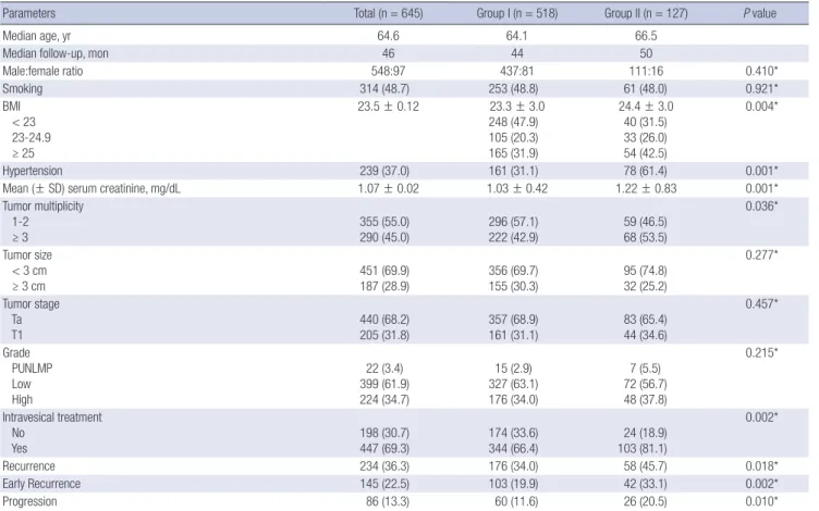 Table 2. Factors affecting recurrence and progression-free survival in total patients using univariate survival analysis