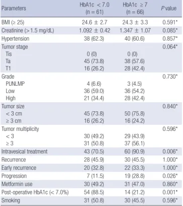 Table 3. Recurrence and progression-free survival in total patients using multivariate  survival analysis