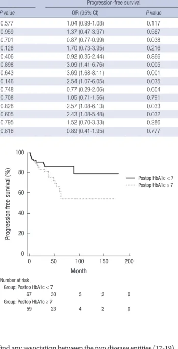 Fig. 2. Progression-free survival according to pre and post-operative glycemic control.