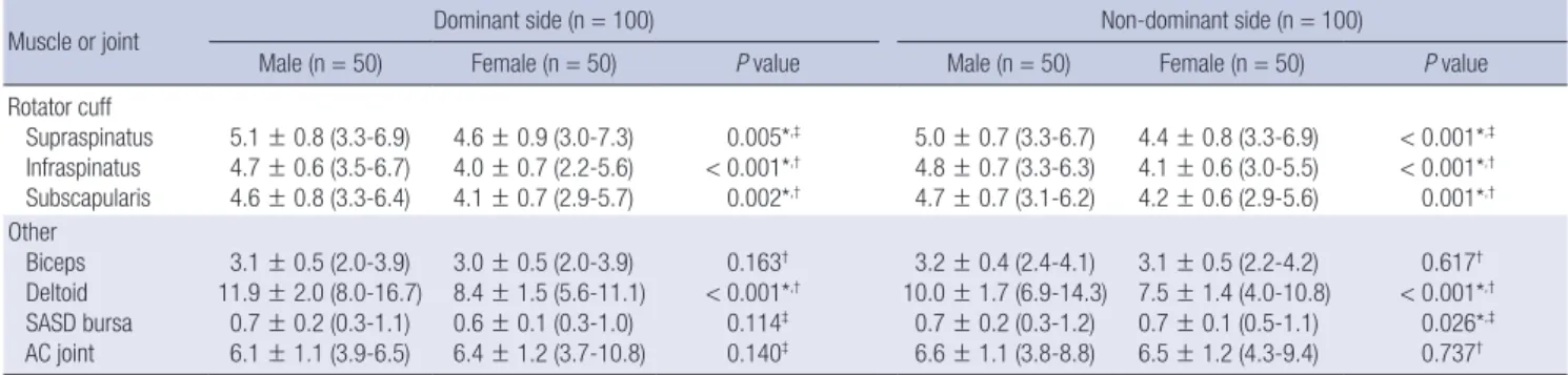 Table 2. Differences between males and females in dominant side and non-dominant side 