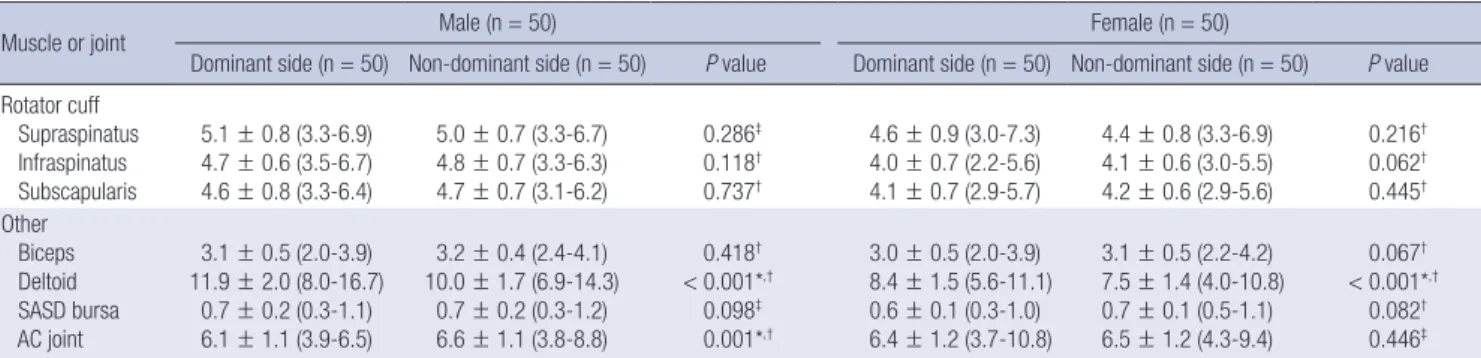 Table 3. Differences between dominant side and non-dominant side in males and females 