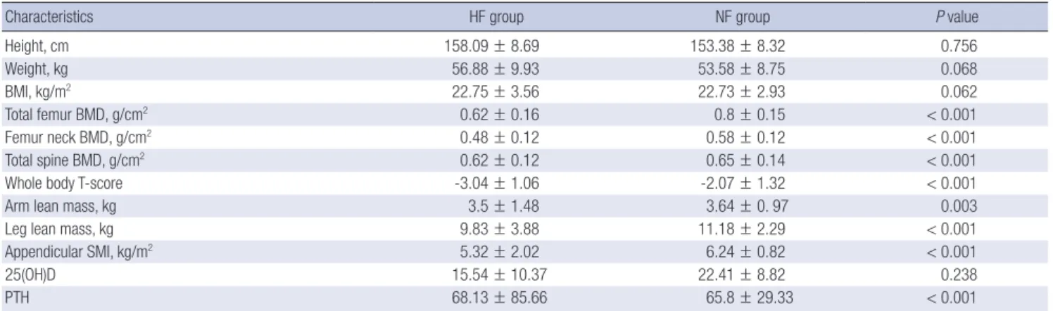 Table 3. Comparison of characteristics of patients between two groups after adjusting age and gender