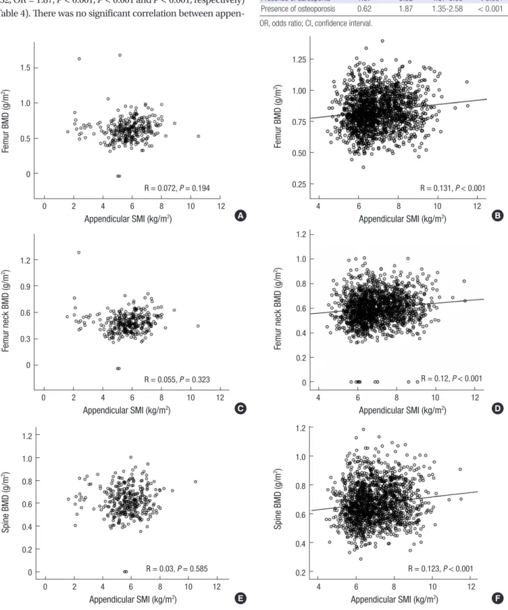 Table 4. Stepwise logistic regression analysis for hip fracture