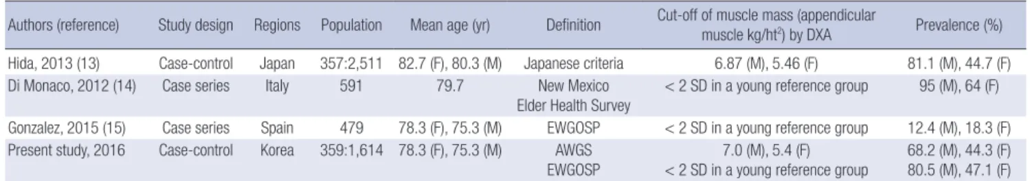 Table 5. Summaries of studies of sarcopenia in patients with hip fracture 