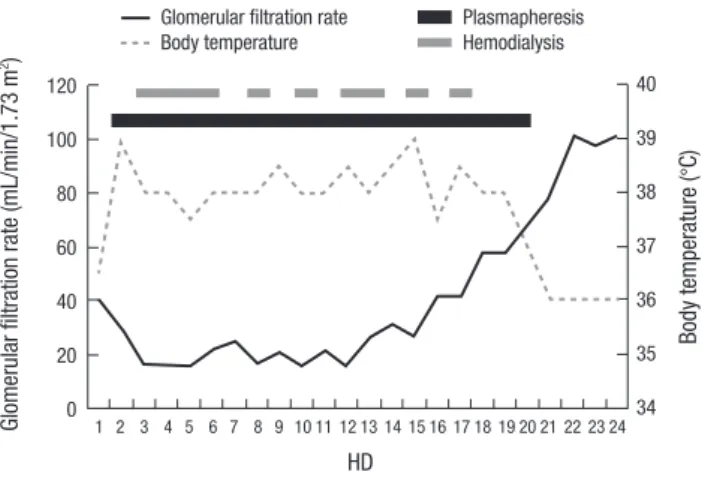 Fig. 2. Clinical progression of fever, and glomerular filtration rate in the reported pa- pa-tient.