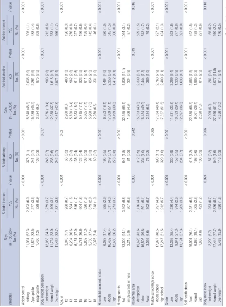 Table 1. General characteristics of the study population VariablesBoys (n=35,224) No. (%)Suicidal ideationP valueSuicide attemptP valueGirls (n=34,361) No