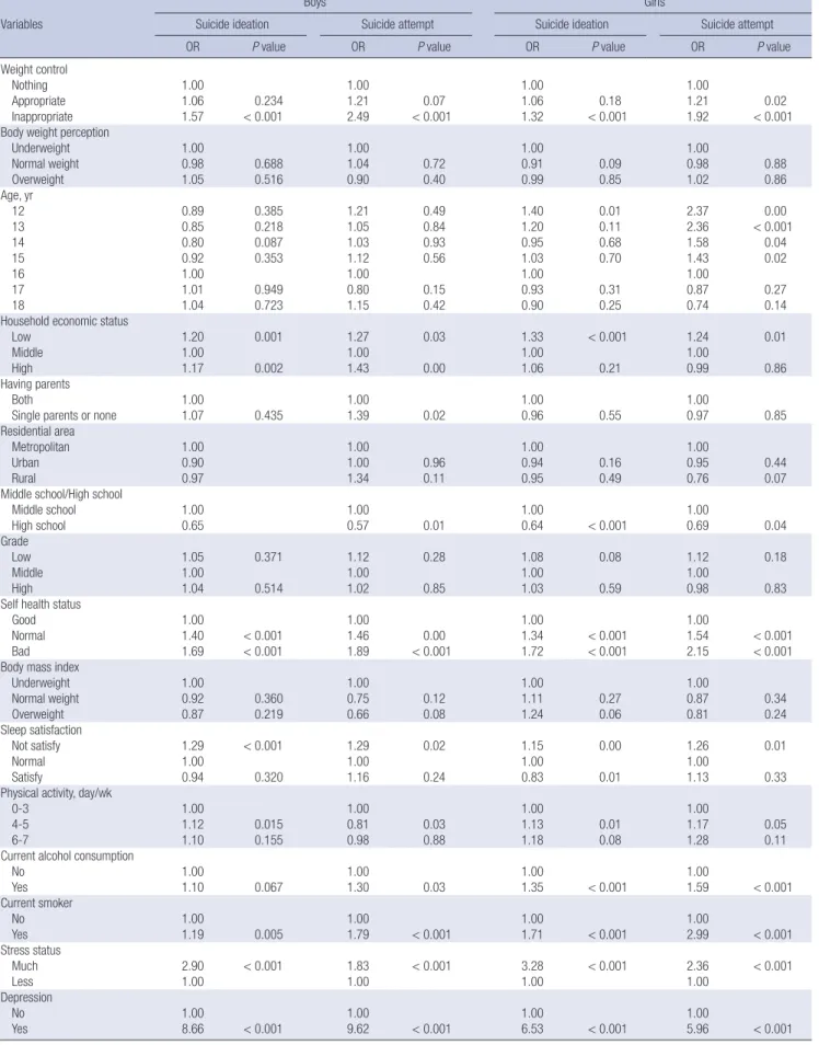 Table 2. Factors associated with suicide ideation and attempt by gender Variables