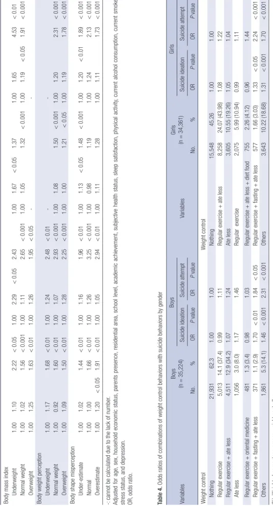 Table 3. Subgroup analysis of the association between weight control behavior and suicide behaviors stratified by body mass index, body weight perception, and body shape misperception Variables