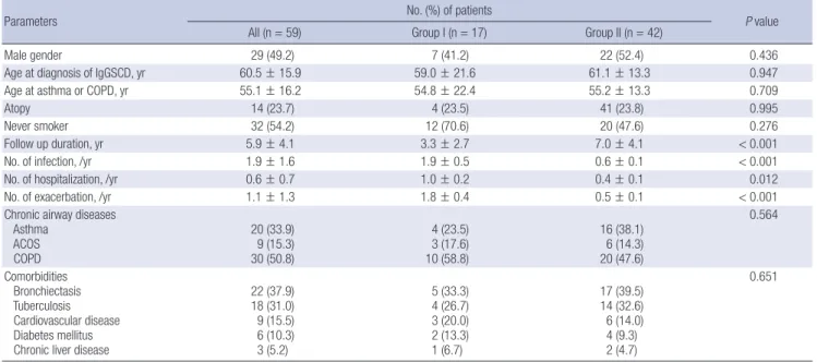 Table 2. Baseline characteristics of the study subjects 