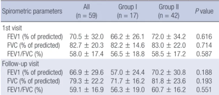 Fig. 1. FEV1% predicted at baseline and follow-up visit in patients of group I and II