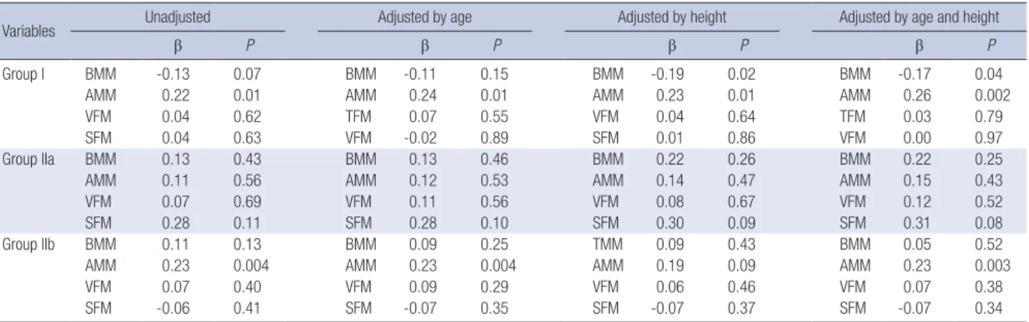 Table 3. Multivariate linear regression (enter) results of trunk muscular effects on spinal bone mineral density, unadjusted and adjusted models