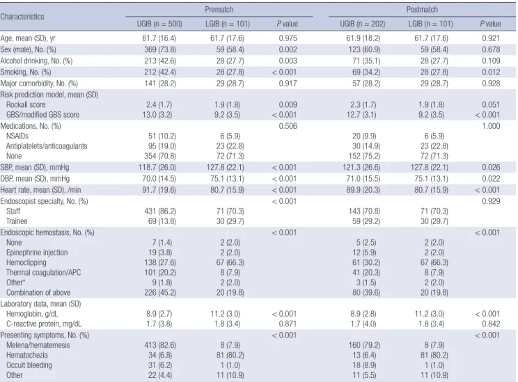 Table 2. Clinical outcomes of patients with upper or lower gastrointestinal bleeding