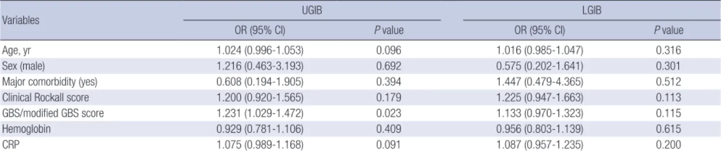 Table 4. Predictable risk factors for 30-day mortality in patients with upper or lower gastrointestinal bleeding