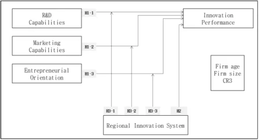 Fig. 1. Research Model