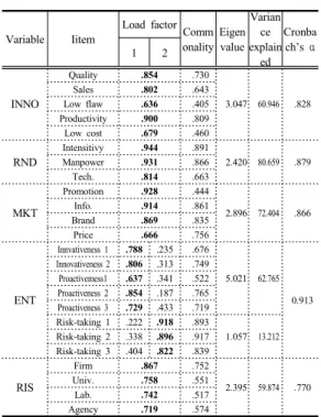 Table 2. Correlation Matrix 
