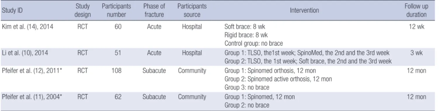 Table 2. Characteristics of studies included in study but excluded from MA Study ID Study type Participants 