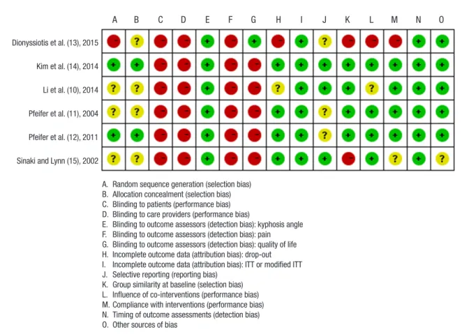 Fig. 2. Risk of bias table of included randomized controlled trials. Green represents “low risk of bias”; yellow, “unclear risk of bias”; red, “high risk of bias”.