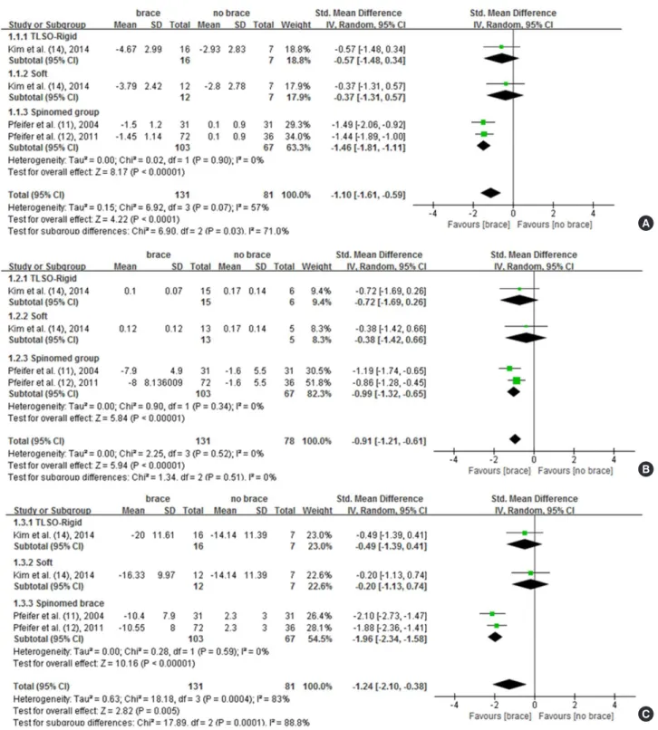 Fig. 3A). However, the overall quality of the result was rated as  low, due to the serious study limitation and serious imprecision  (Table 3)