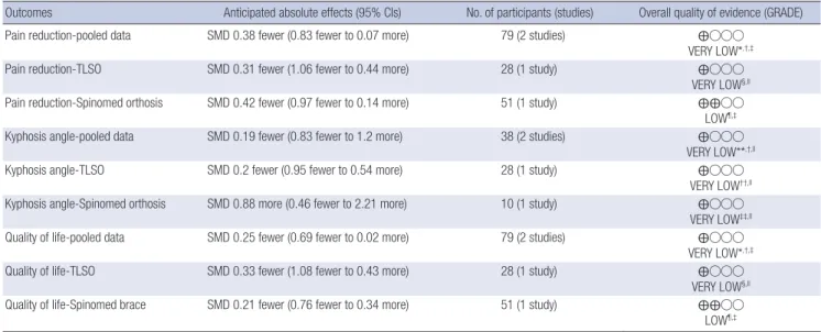 Table 4. Summary of findings (SOF) table of un-soft brace vs. soft brace
