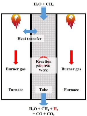 Fig.  1.  Steam  reforming  process