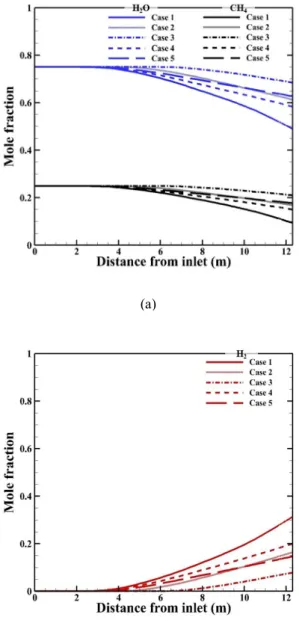 Fig.  4.  Predicted  mole  fraction  with  each  case                 (a)  Reactants,  (b)  Hydrogen