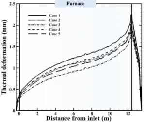 Fig.  7. Thermal  deformation  for  the  outer  tube  wall
