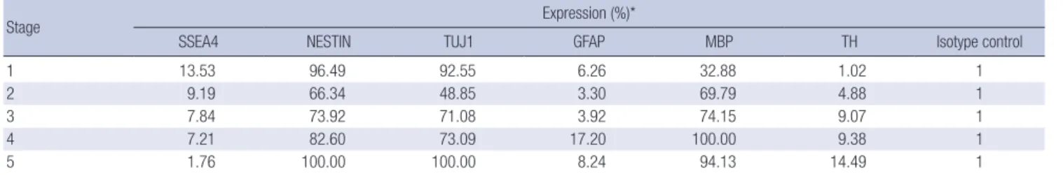 Table 2. Flow cytometric results of target genes through differentiational stages of hDPSCs