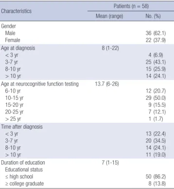 Fig. 1. Mean scores of the KWISC-III and KWAIS subtests of all patients (n = 58). The  bold horizontal line represents the normal value.