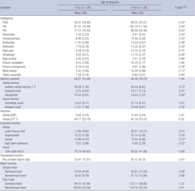 Table 4. Means and standard deviations of the patient scores according to age at diagnosis  Variables Age at diagnosis T value P value< 8 yr (n = 29)≥ 8 yr (n = 29) Mean (SD) Mean (SD) Intelligence FSIQ 83.31 (18.48) 96.55 (20.21) -2.42* VIQ 91.41 (18.4
