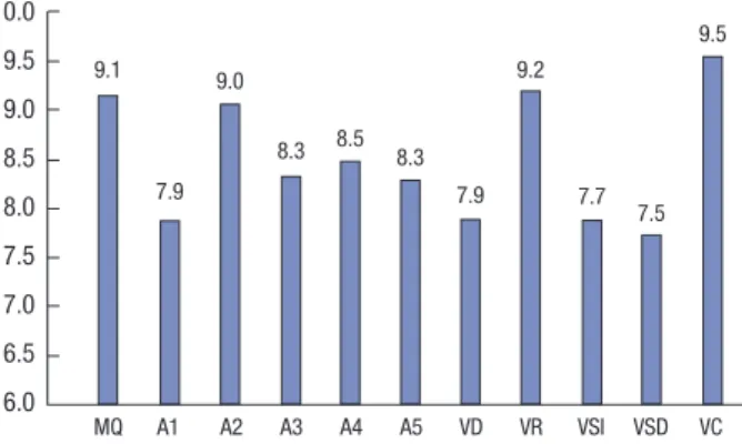Table 5. Means and standard deviations of the health-related quality of life (HRQOL)  scores according to age at diagnosis