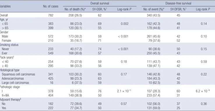 Table 2. Overall survival and disease-free survival according to genotypes in patients with non-small cell lung cancer SNP Genotype ll No